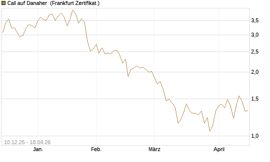 Call auf Danaher [Société Générale Effekten GmbH] Chart