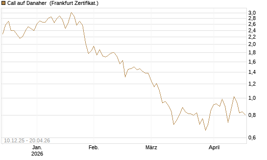 Call auf Danaher [Société Générale Effekten GmbH] Chart