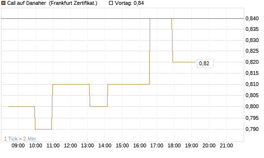 Call auf Danaher [Société Générale Effekten GmbH] Chart
