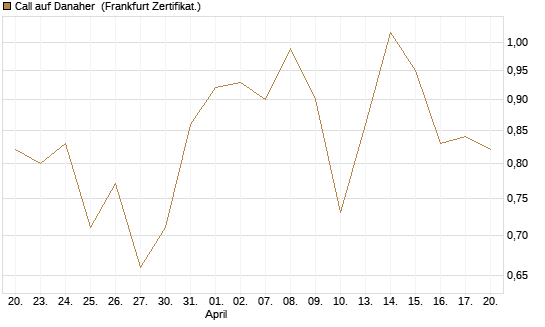 Call auf Danaher [Société Générale Effekten GmbH] Chart