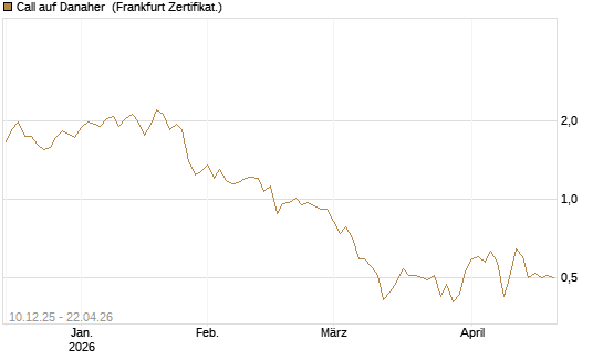Call auf Danaher [Société Générale Effekten GmbH] Chart