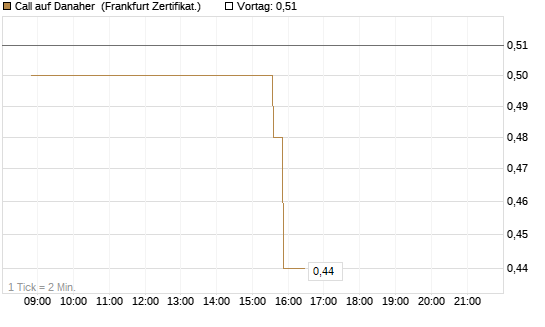 Call auf Danaher [Société Générale Effekten GmbH] Chart