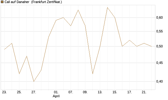 Call auf Danaher [Société Générale Effekten GmbH] Chart