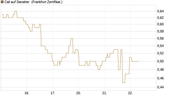 Call auf Danaher [Société Générale Effekten GmbH] Chart