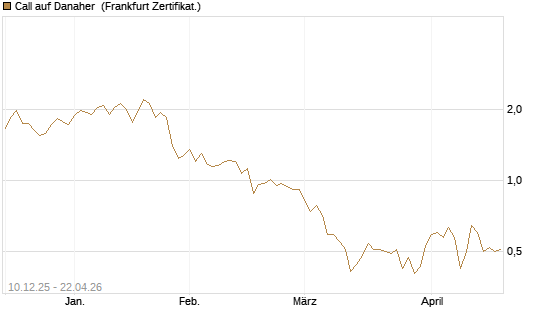 Call auf Danaher [Société Générale Effekten GmbH] Chart