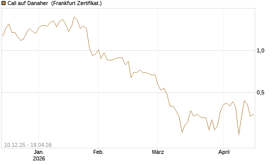 Call auf Danaher [Société Générale Effekten GmbH] Chart