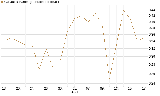 Call auf Danaher [Société Générale Effekten GmbH] Chart