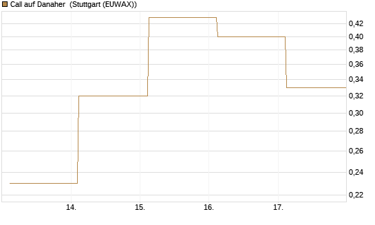 Call auf Danaher [Société Générale Effekten GmbH] Chart