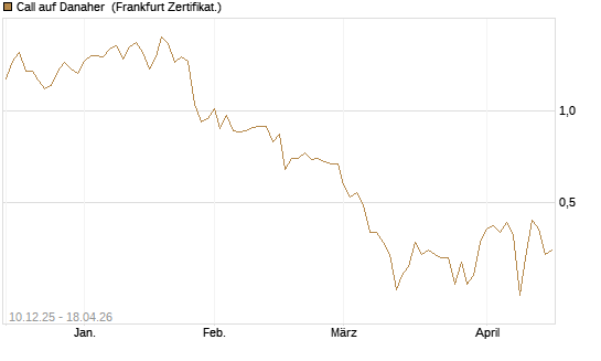 Call auf Danaher [Société Générale Effekten GmbH] Chart