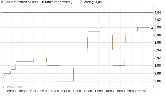 Call auf Domino's Pizza [Société Générale Effekten GmbH] Chart