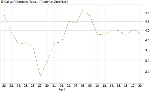 Call auf Domino's Pizza [Société Générale Effekten GmbH] Chart