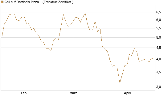 Call auf Domino's Pizza [Société Générale Effekten GmbH] Chart