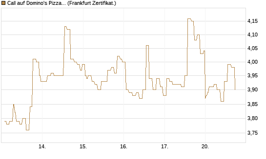 Call auf Domino's Pizza [Société Générale Effekten GmbH] Chart