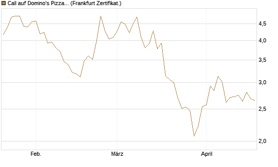 Call auf Domino's Pizza [Société Générale Effekten GmbH] Chart