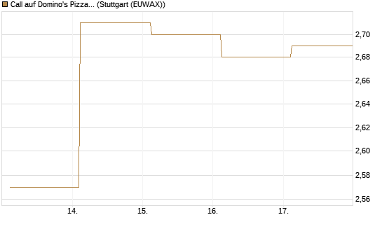 Call auf Domino's Pizza [Société Générale Effekten GmbH] Chart