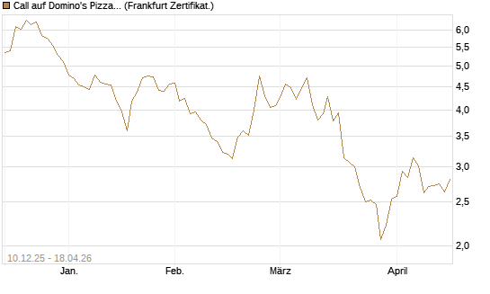 Call auf Domino's Pizza [Société Générale Effekten GmbH] Chart