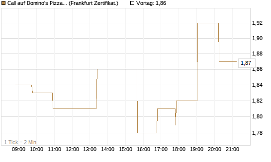 Call auf Domino's Pizza [Société Générale Effekten GmbH] Chart