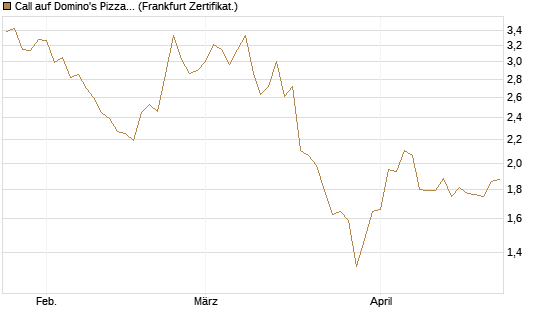 Call auf Domino's Pizza [Société Générale Effekten GmbH] Chart