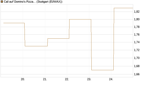 Call auf Domino's Pizza [Société Générale Effekten GmbH] Chart