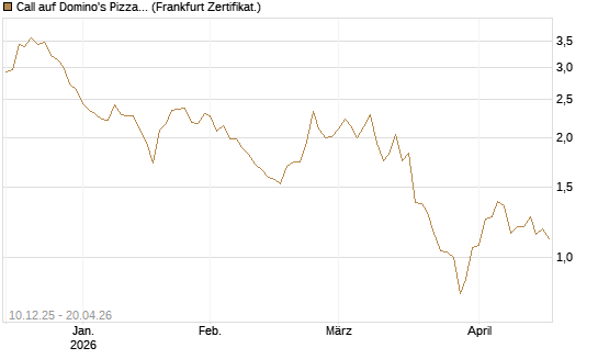 Call auf Domino's Pizza [Société Générale Effekten GmbH] Chart