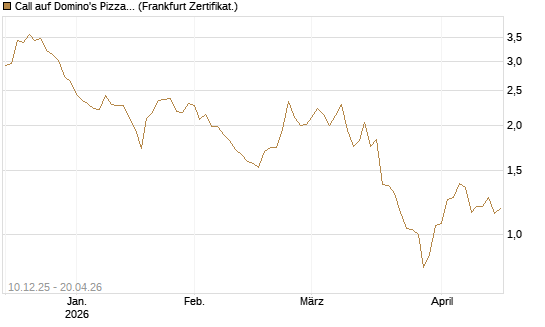 Call auf Domino's Pizza [Société Générale Effekten GmbH] Chart