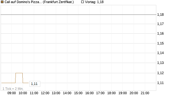 Call auf Domino's Pizza [Société Générale Effekten GmbH] Chart