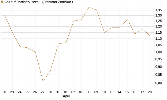 Call auf Domino's Pizza [Société Générale Effekten GmbH] Chart