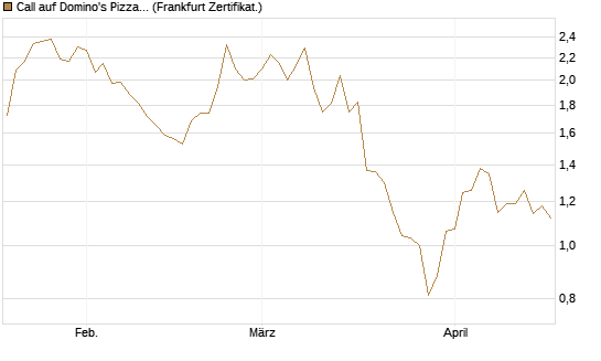 Call auf Domino's Pizza [Société Générale Effekten GmbH] Chart