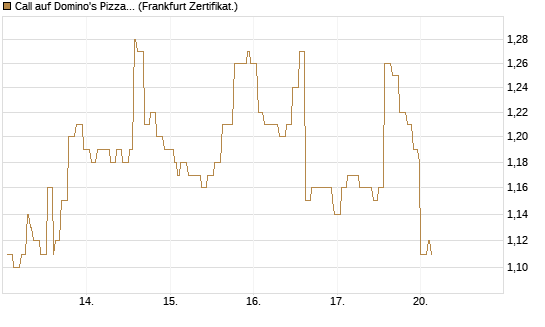 Call auf Domino's Pizza [Société Générale Effekten GmbH] Chart