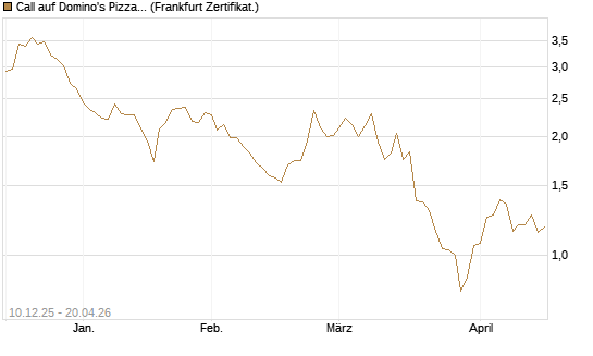 Call auf Domino's Pizza [Société Générale Effekten GmbH] Chart