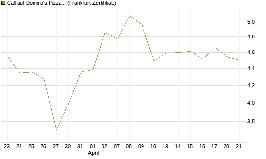 Call auf Domino's Pizza [Société Générale Effekten GmbH] Chart