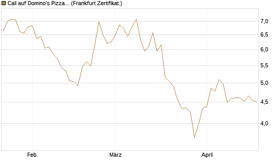Call auf Domino's Pizza [Société Générale Effekten GmbH] Chart