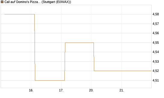 Call auf Domino's Pizza [Société Générale Effekten GmbH] Chart