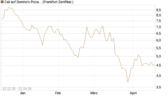 Call auf Domino's Pizza [Société Générale Effekten GmbH] Chart