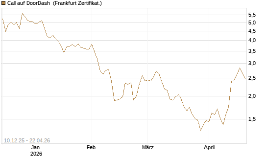 Call auf DoorDash [Société Générale Effekten GmbH] Chart
