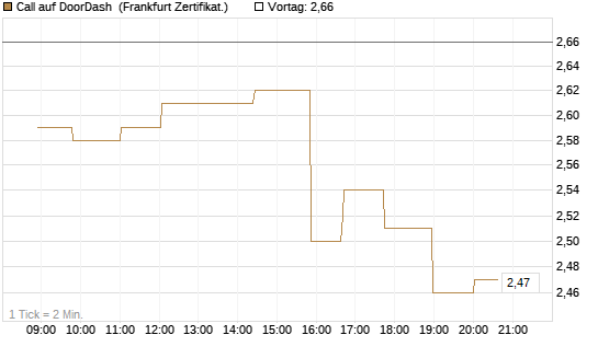 Call auf DoorDash [Société Générale Effekten GmbH] Chart