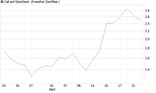 Call auf DoorDash [Société Générale Effekten GmbH] Chart