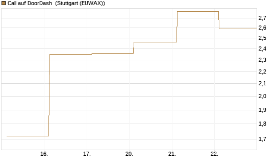 Call auf DoorDash [Société Générale Effekten GmbH] Chart