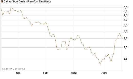 Call auf DoorDash [Société Générale Effekten GmbH] Chart