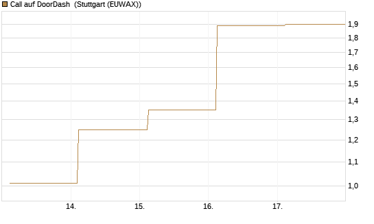 Call auf DoorDash [Société Générale Effekten GmbH] Chart