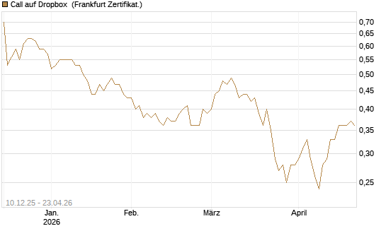 Call auf Dropbox [Société Générale Effekten GmbH] Chart