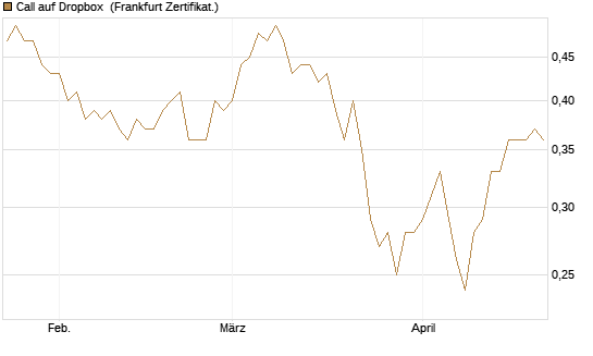 Call auf Dropbox [Société Générale Effekten GmbH] Chart