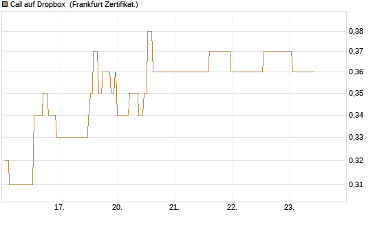 Call auf Dropbox [Société Générale Effekten GmbH] Chart