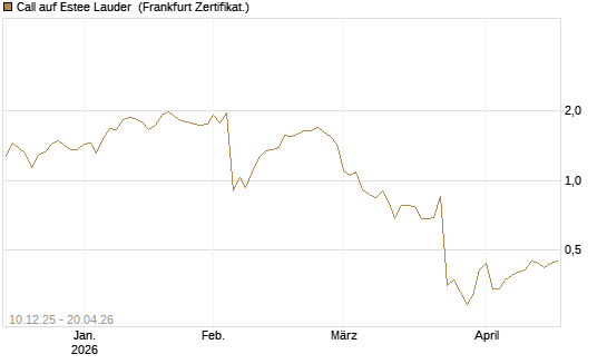 Call auf Estee Lauder [Société Générale Effekten GmbH] Chart