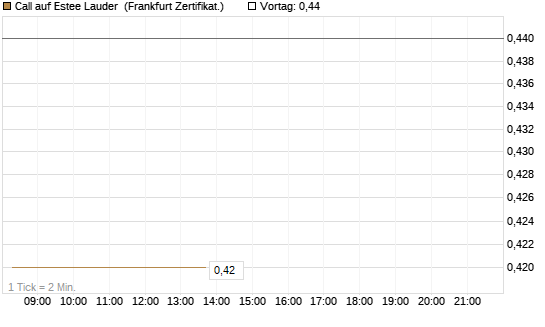 Call auf Estee Lauder [Société Générale Effekten GmbH] Chart