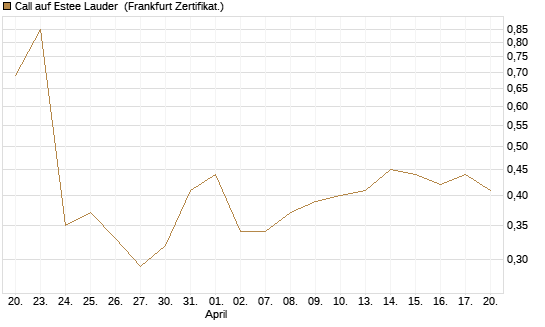 Call auf Estee Lauder [Société Générale Effekten GmbH] Chart