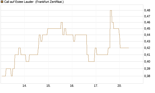 Call auf Estee Lauder [Société Générale Effekten GmbH] Chart
