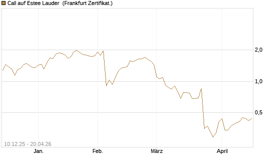 Call auf Estee Lauder [Société Générale Effekten GmbH] Chart