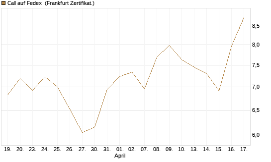 Call auf Fedex [Société Générale Effekten GmbH] Chart