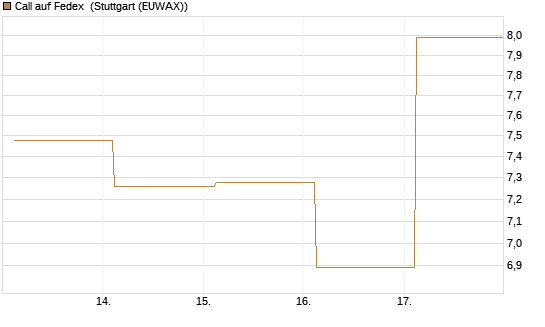 Call auf Fedex [Société Générale Effekten GmbH] Chart